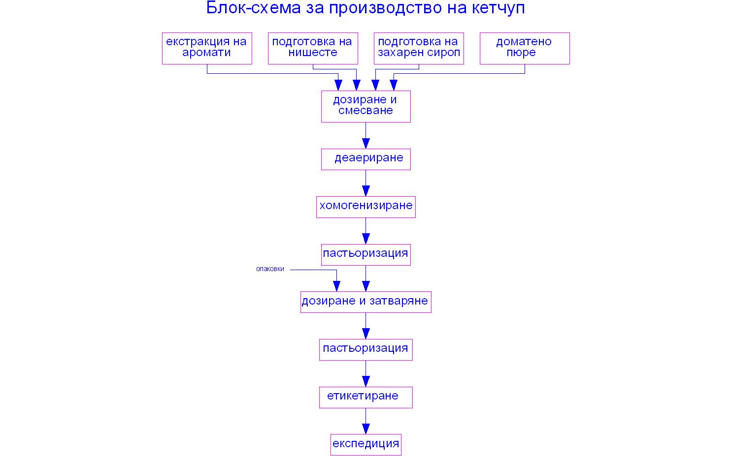 Схема томатного соуса